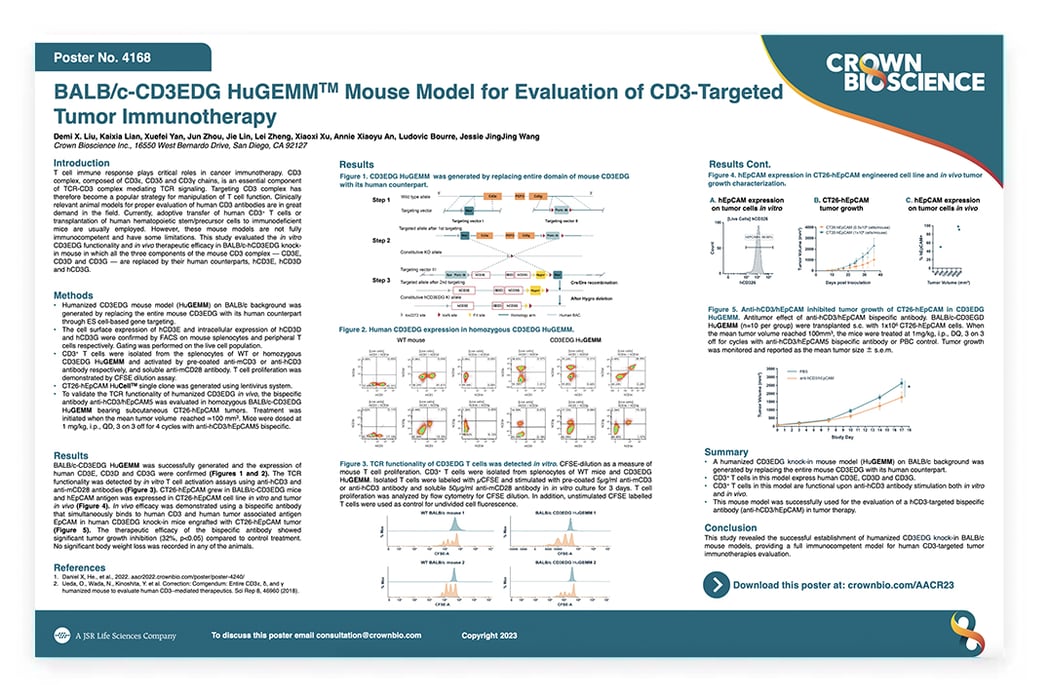 AACR 2023 Poster 4168 BALB/cCD3EDG HuGEMM™ Mouse Model for Evaluation
