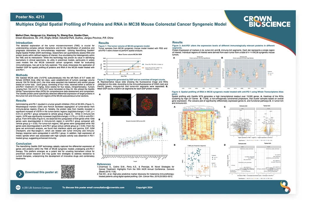 AACR 2024 Poster 4213 Multiplex Digital Spatial Profiling of Proteins