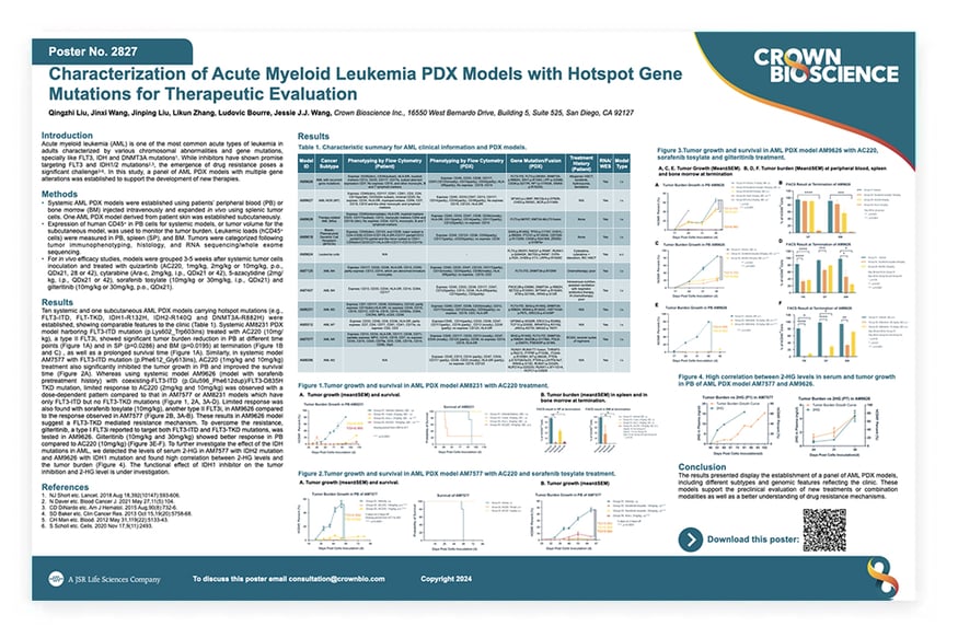 AACR 2024 Poster 2827 Characterization of Acute Myeloid Leukemia PDX