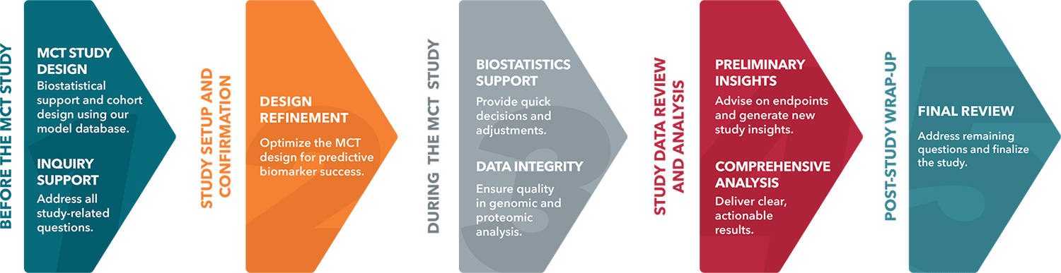 Crown Bioscience for PDX Mouse Clinical Trials