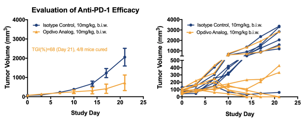 Pd 1 Knock In Mouse Immuno Oncology Crownbio